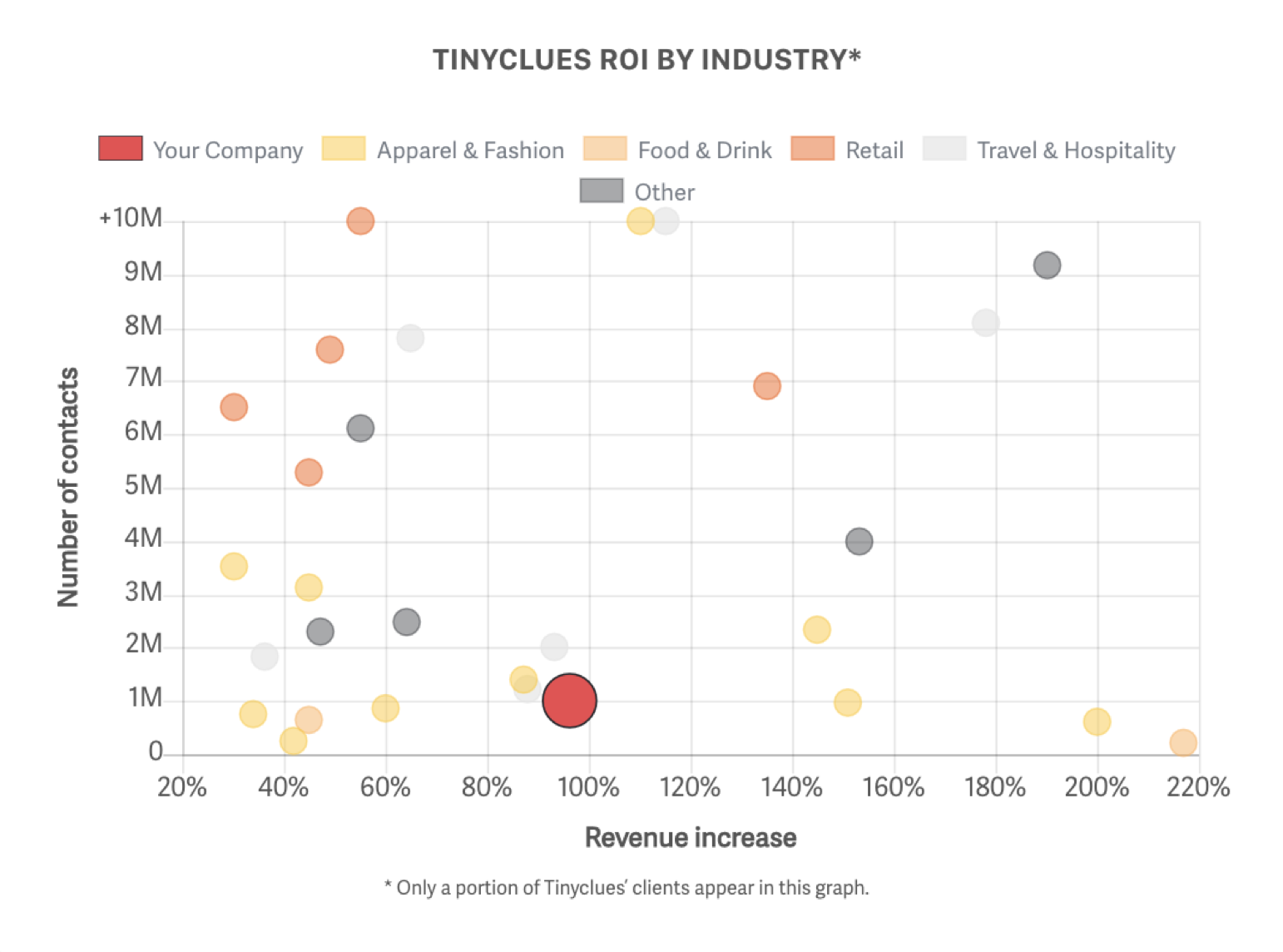 Tinyclues Success Stories : ROI